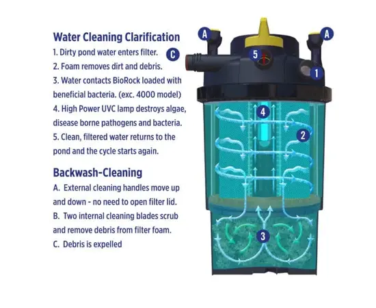 פילטר לחץ לבריכת נוי Pressure-Flo 13500L עם מנורת UVC-24W
